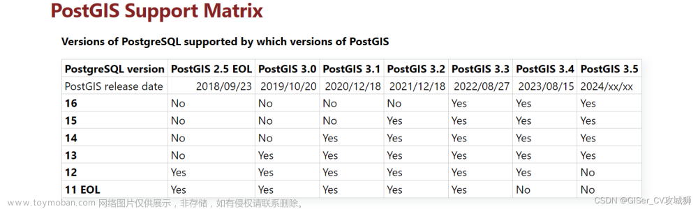 在Centos系统源码安装postgreSQL数据库及postGIS扩展