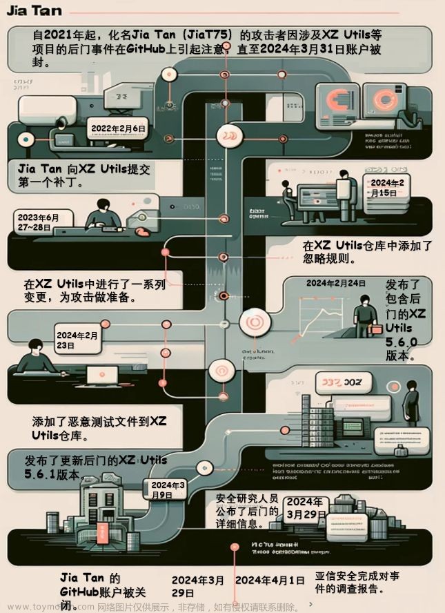 潜伏三年，核弹级危机一触即发，亚信安全深度分析XZ Utils后门事件,安全