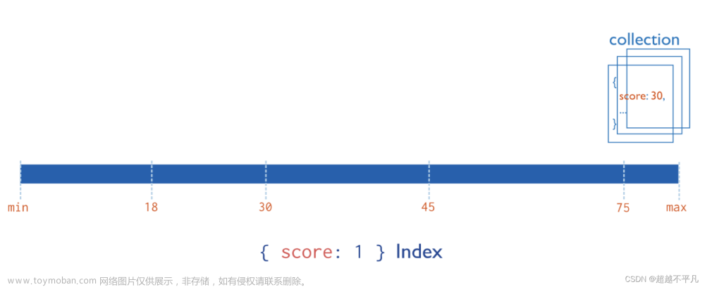 MongoDB 索引全攻略