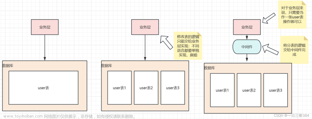 ShardingSphere：强大的分布式数据库中间件【图文】