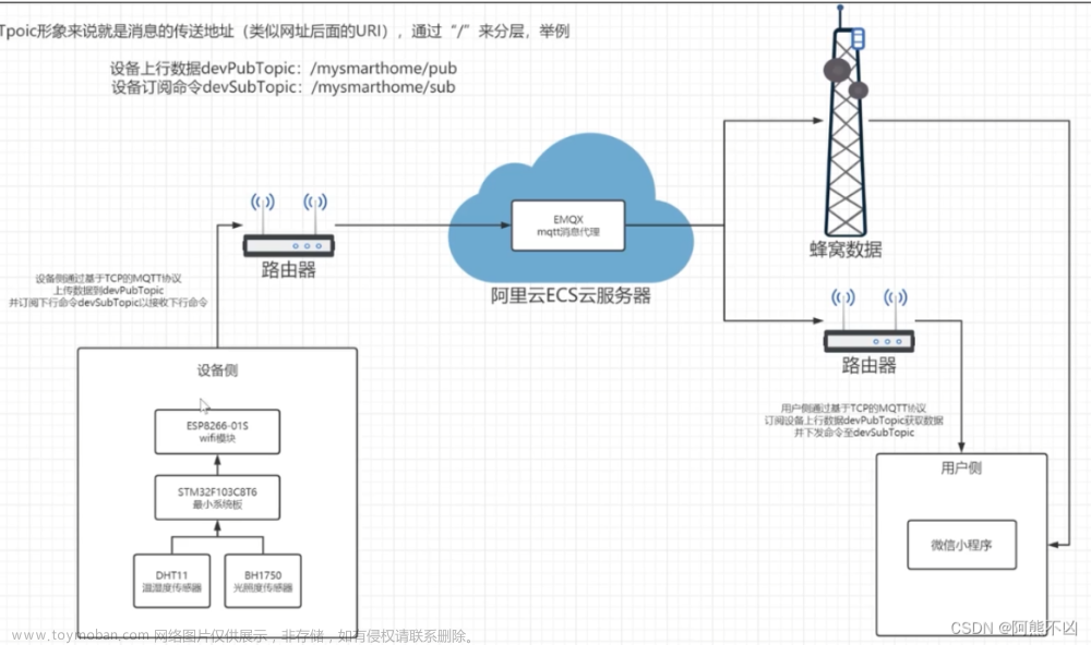 【基于stm32f103C8T6-小程序智能家居项目实战-自绘PCB到实现功能一条龙+30分钟解决-各种bug已修复】