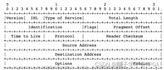 万兆以太网MAC设计（6）IP协议报文格式详解以及IP层模块设计