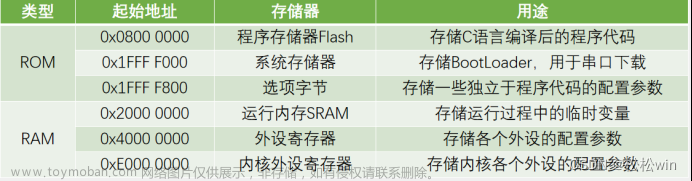 dma软件触发,STM32标准库开发,stm32,嵌入式硬件,单片机