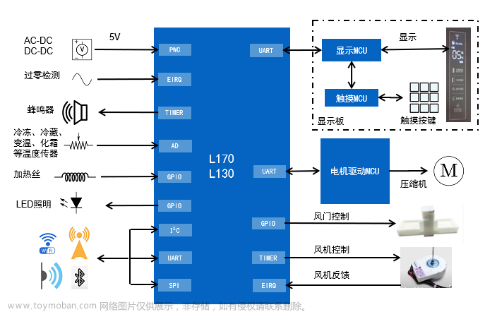 冰箱主控 32位MCU，多通道、高精度的AD采样配合温度传感器，实现冰箱各温室的精确控温；低功耗设计