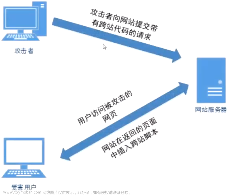 【网络安全】跨站脚本攻击（XSS),网络安全,web安全,xss,安全