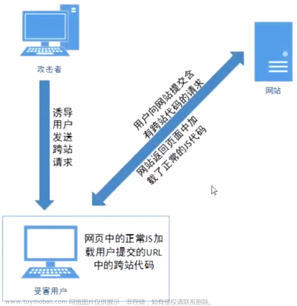 【网络安全】跨站脚本攻击（XSS),网络安全,web安全,xss,安全