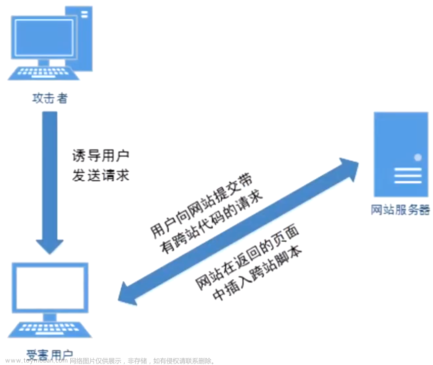 【网络安全】跨站脚本攻击（XSS),网络安全,web安全,xss,安全