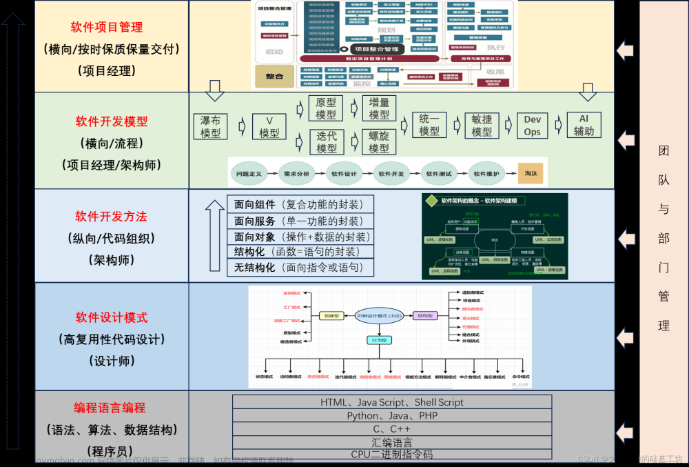 [架构之路-245]：目标系统 - 设计方法 - 软件工程 - 软件开发模型（流程）：瀑布模型、V模型、原型模型、增量模型、迭代模型、螺旋模型、敏捷模型、DevOps、AI辅助、逆向工程、净室工程