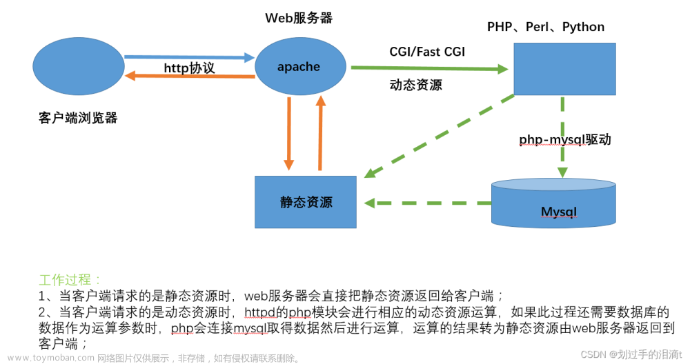 LAMP(Linux+Apache+MySQL+PHP)环境介绍、配置、搭建