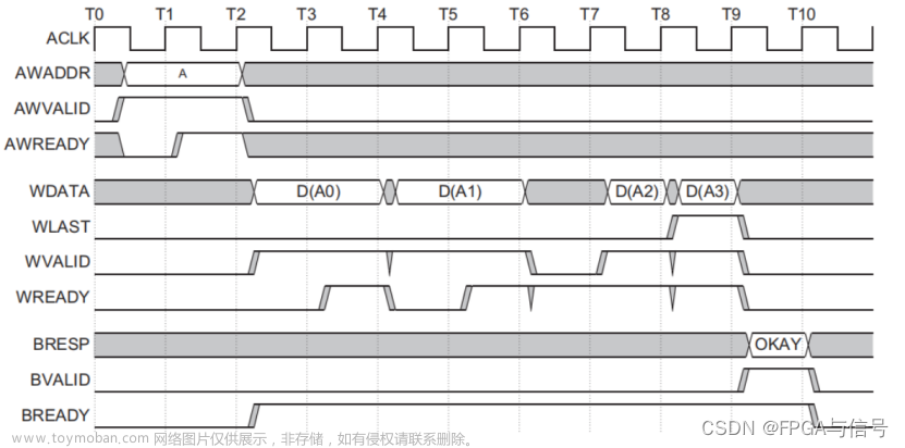 xilinx的axi,FPGA与信号,fpga开发