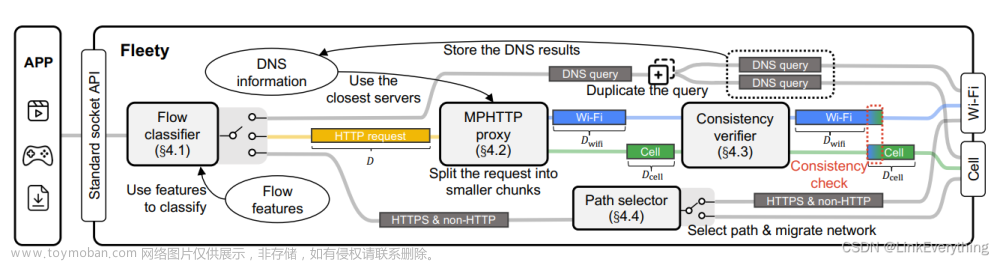 MultiPath HTTP：北大与华为合作部署FLEETY,移动通信,http,MultiPath,蜂窝网络,wifi网络,MPHTTP