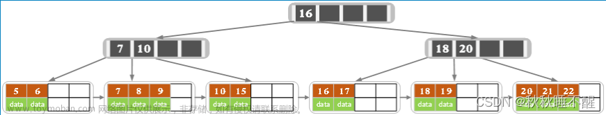 MySQL 底层数据结构 聚簇索引以及二级索引 Explain的使用,MySQL,mysql,数据结构,数据库