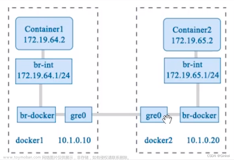 专项技能训练五《云计算网络技术与应用》实训5-8：Docker跨主机互联