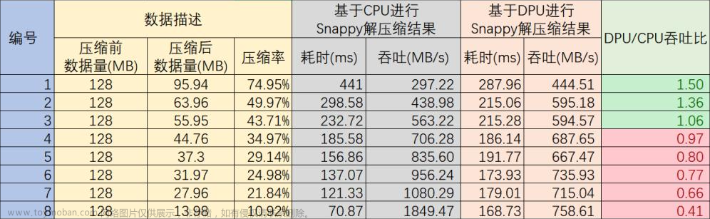 Spark基于DPU Snappy压缩算法的异构加速方案,spark,算法,大数据