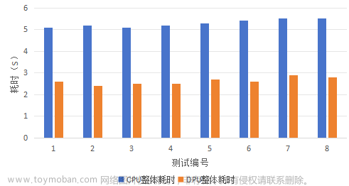 Spark基于DPU Snappy压缩算法的异构加速方案,spark,算法,大数据