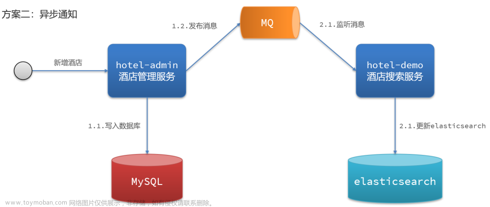 Elasticsearch 系列（六）- ES数据同步和ES集群