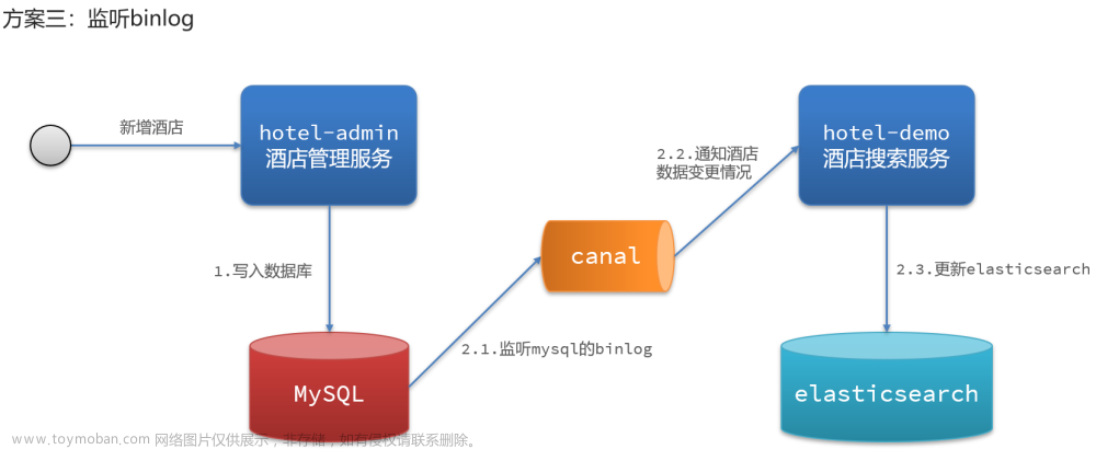 Elasticsearch 系列（六）- ES数据同步和ES集群