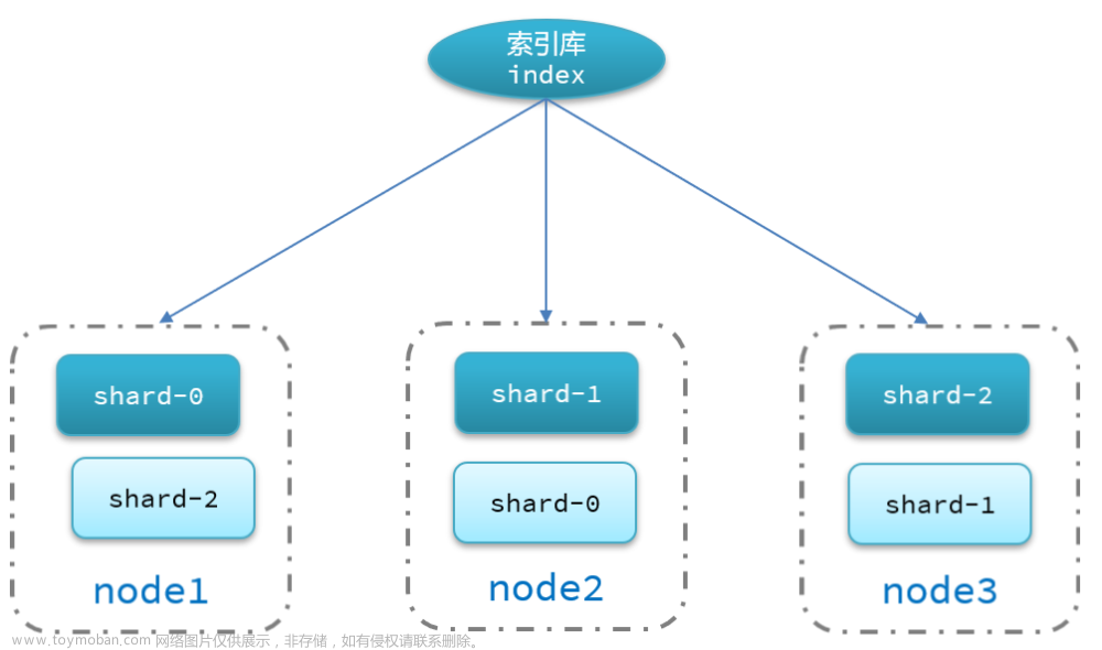 Elasticsearch 系列（六）- ES数据同步和ES集群