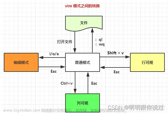 vi vim,Linux ：从菜鸟到飞鸟的逆袭,centos,linux,运维,Linux,服务器,vim