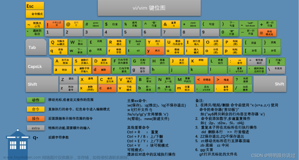 vi vim,Linux ：从菜鸟到飞鸟的逆袭,centos,linux,运维,Linux,服务器,vim