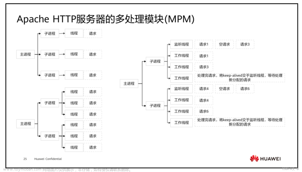 《HCIP-openEuler实验指导手册》1.4 Apache MPM工作模式调整