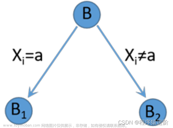 经典机器学习算法——决策树,其他,机器学习,算法,决策树,java,数据库,人工智能,mysql