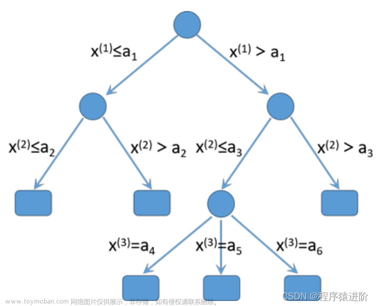 经典机器学习算法——决策树,其他,机器学习,算法,决策树,java,数据库,人工智能,mysql
