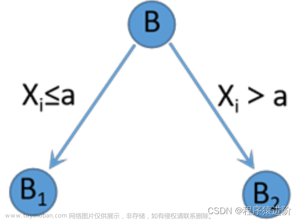 经典机器学习算法——决策树,其他,机器学习,算法,决策树,java,数据库,人工智能,mysql