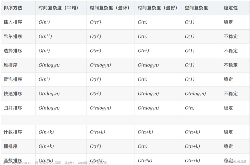 十大排序——11.十大排序的比较汇总及Java中自带的排序算法,数据结构与算法,排序算法,java,算法