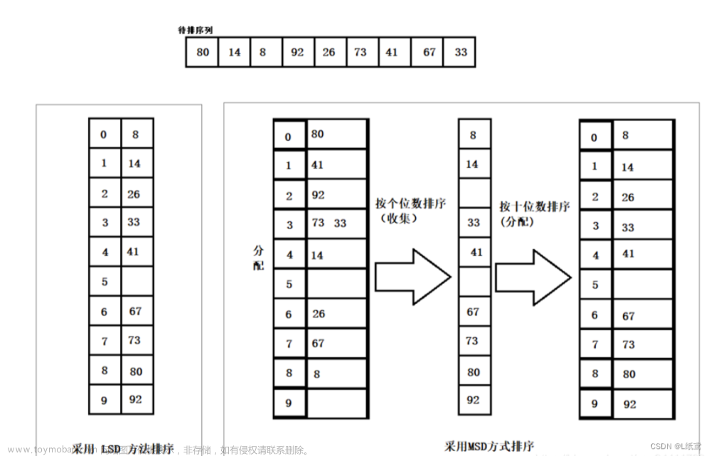 十大排序——11.十大排序的比较汇总及Java中自带的排序算法,数据结构与算法,排序算法,java,算法