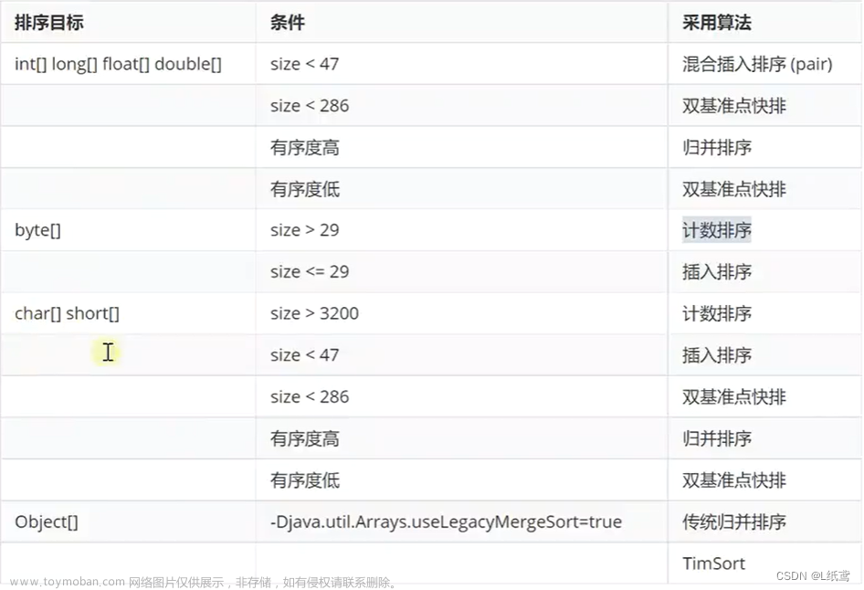 十大排序——11.十大排序的比较汇总及Java中自带的排序算法,数据结构与算法,排序算法,java,算法