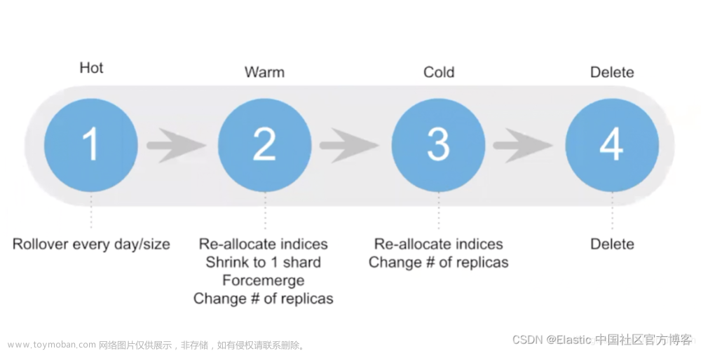 elasticsearch 8 ilm生命周期,Elasticsearch,Elastic,elasticsearch,大数据,搜索引擎,运维,全文检索,Elasticsearch