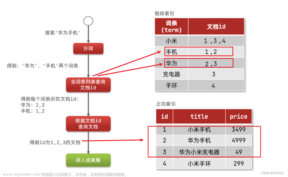 elastic-search用途,Elasticsearch,elasticsearch,搜索引擎,大数据