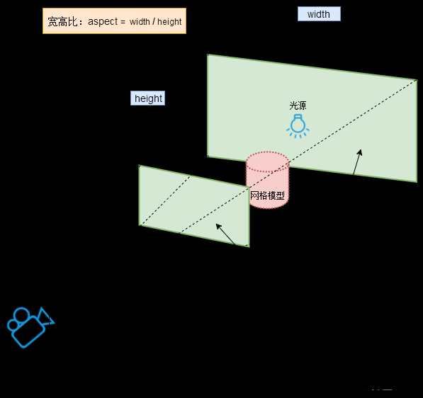 three.perspectivecamera,数码相机