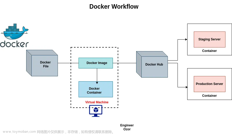 Docker工作流