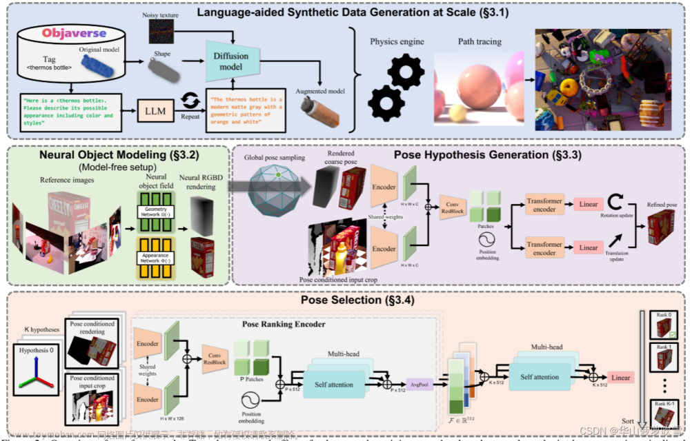 论文阅读：FoundationPose: Unified 6D Pose Estimation and Tracking of Novel Objects-6DoF位姿估计,论文阅读