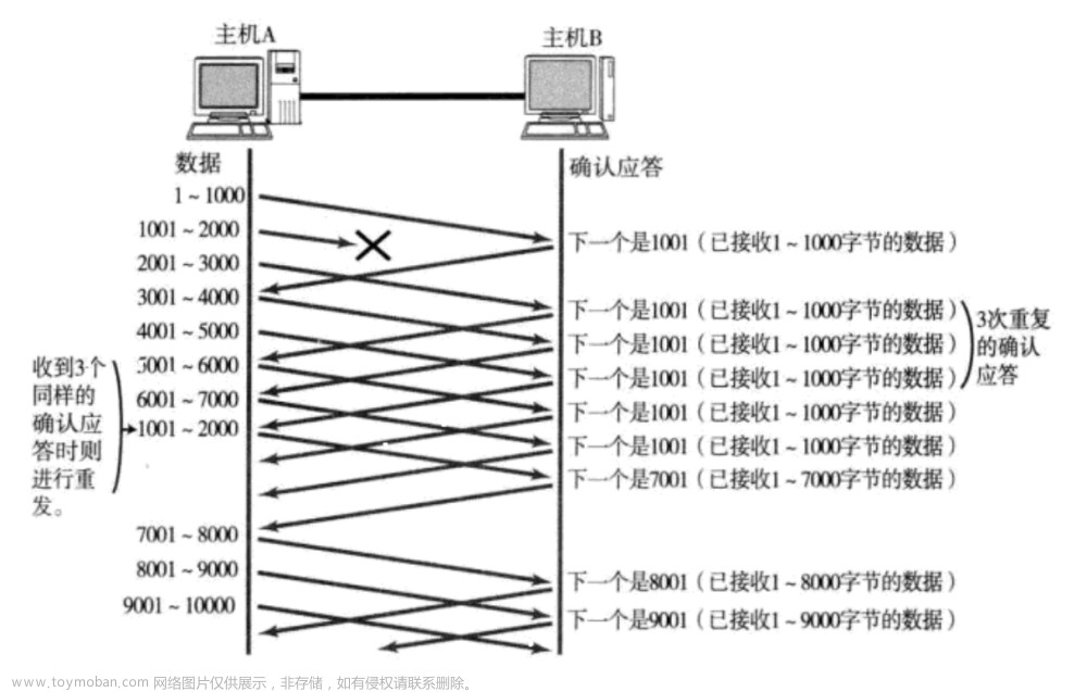 计算机网络—TCP协议详解：协议构成、深度解析（3）,计算机网络,tcp/ip,计算机网络,网络,tcp