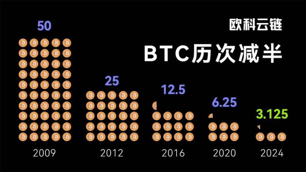 欧科云链OKLink：比特币减半倒计时1天，错过再等4年,欧科云链,web3