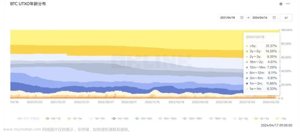 欧科云链OKLink：比特币减半倒计时1天，错过再等4年,欧科云链,web3