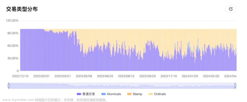 欧科云链OKLink：比特币减半倒计时1天，错过再等4年,欧科云链,web3