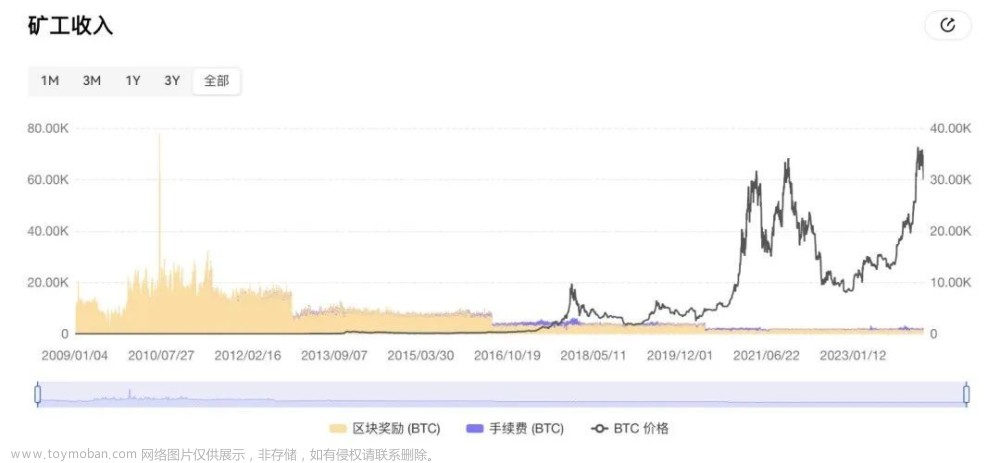 欧科云链OKLink：比特币减半倒计时1天，错过再等4年,欧科云链,web3