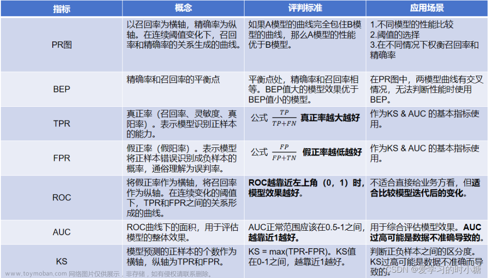 tpr fpr,AI产品经理,产品经理