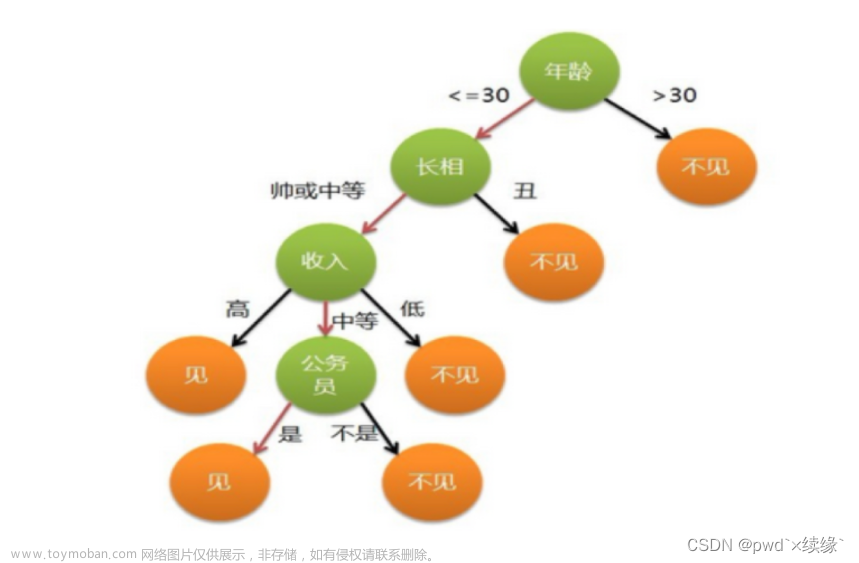 ID决策树的构造原理,AI机器学习,决策树,算法,机器学习,人工智能