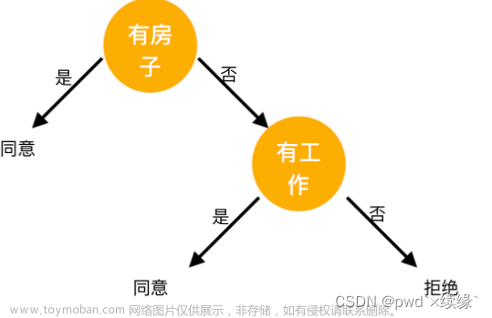 ID决策树的构造原理,AI机器学习,决策树,算法,机器学习,人工智能