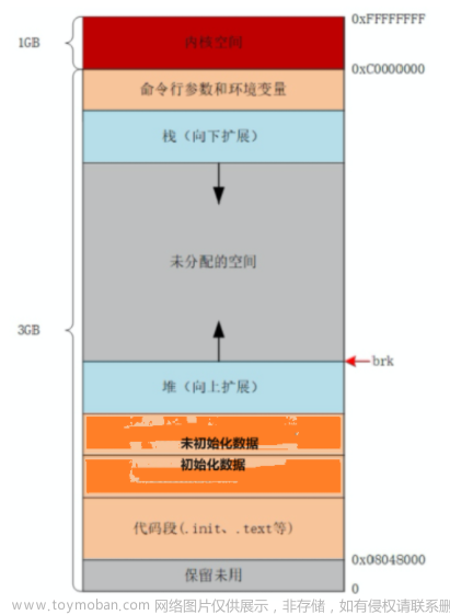 【Linux-14】进程地址空间＆虚拟空间＆页表——原理＆知识点详解,YY滴 《Linux系列》,linux,数据库,mongodb