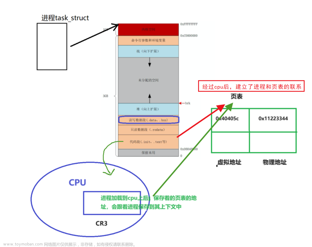 【Linux-14】进程地址空间＆虚拟空间＆页表——原理＆知识点详解,YY滴 《Linux系列》,linux,数据库,mongodb