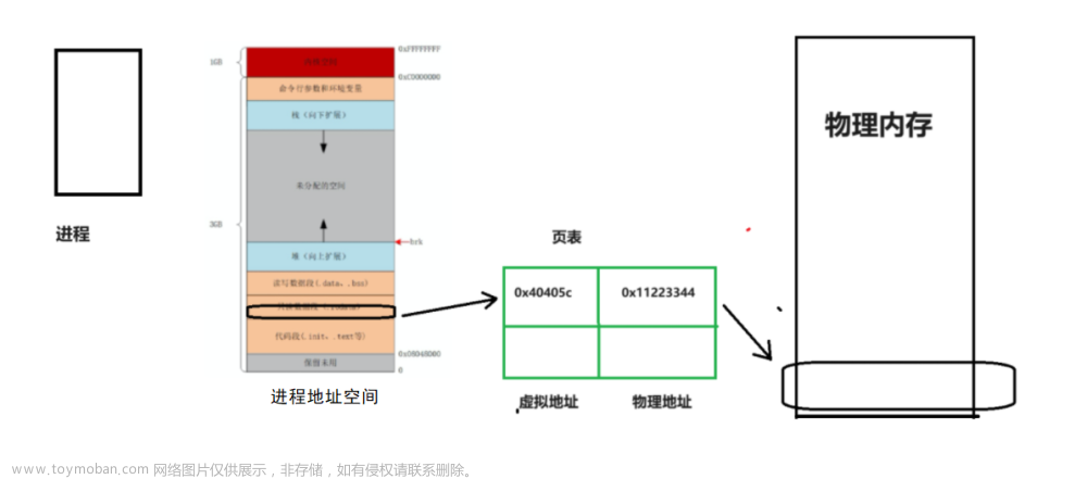 【Linux-14】进程地址空间＆虚拟空间＆页表——原理＆知识点详解,YY滴 《Linux系列》,linux,数据库,mongodb