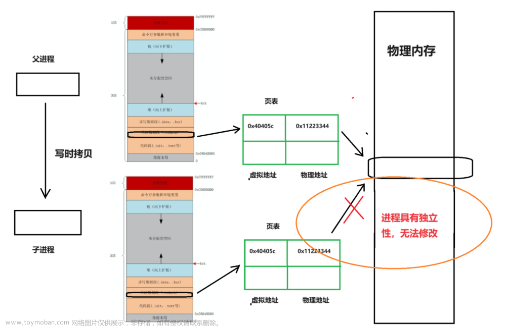 【Linux-14】进程地址空间＆虚拟空间＆页表——原理＆知识点详解,YY滴 《Linux系列》,linux,数据库,mongodb