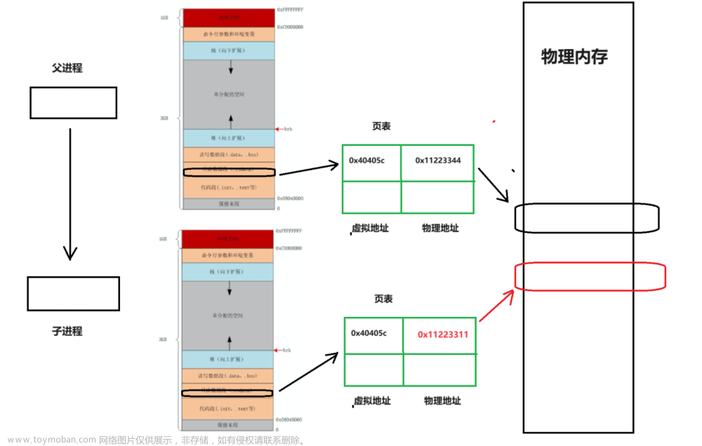 【Linux-14】进程地址空间＆虚拟空间＆页表——原理＆知识点详解,YY滴 《Linux系列》,linux,数据库,mongodb