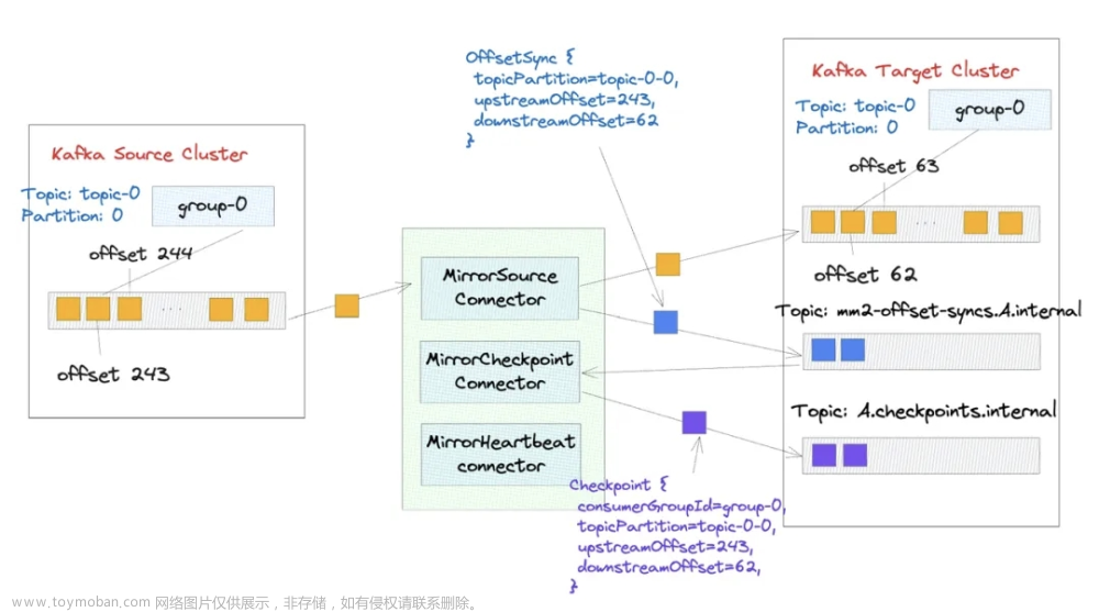 kafka mirrormaker 同步原理,云计算,云原生,Kafka,消息,计算,大数据,AWS,AutoMQ,阿里云,腾讯云,GCP